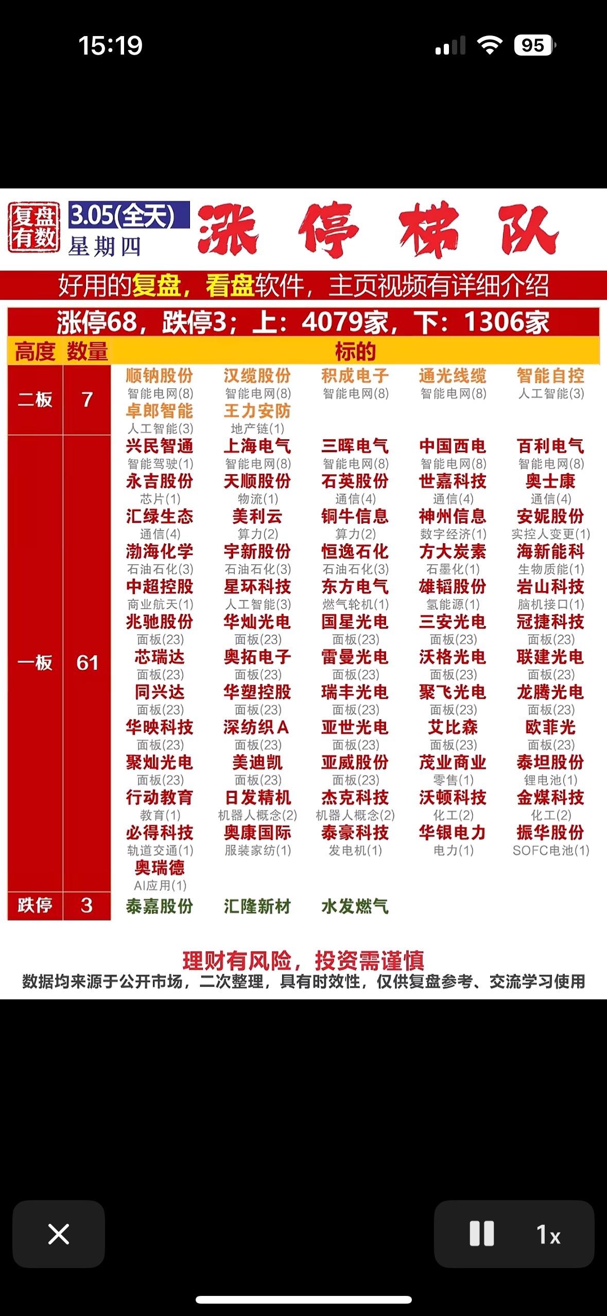 3月5日这股市行情挺有意思啊！当日涨停68家，跌停3家，从这数据看，多方力量明显
