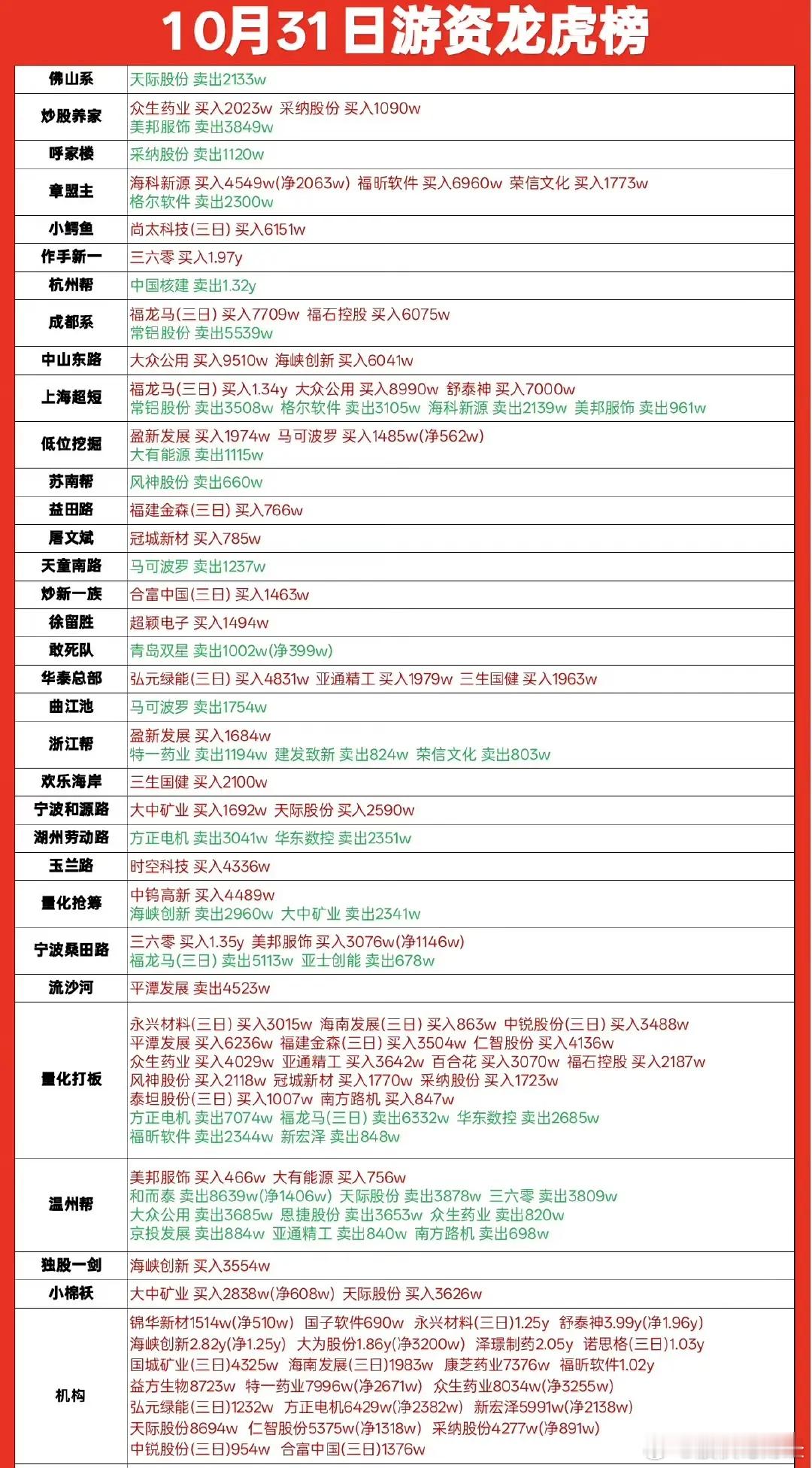 10月31日游资龙虎榜数据​​​