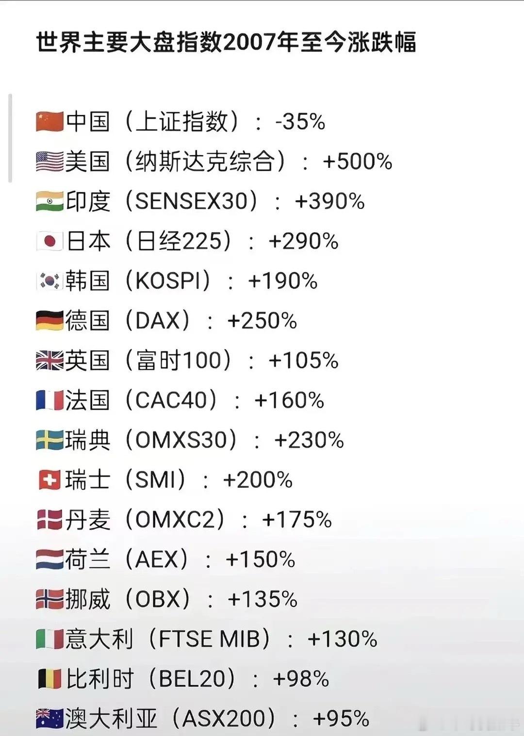 扎心：2007年至今全球股市大盘成绩单，上证指数独一档，看沉默了一张对比图戳碎无