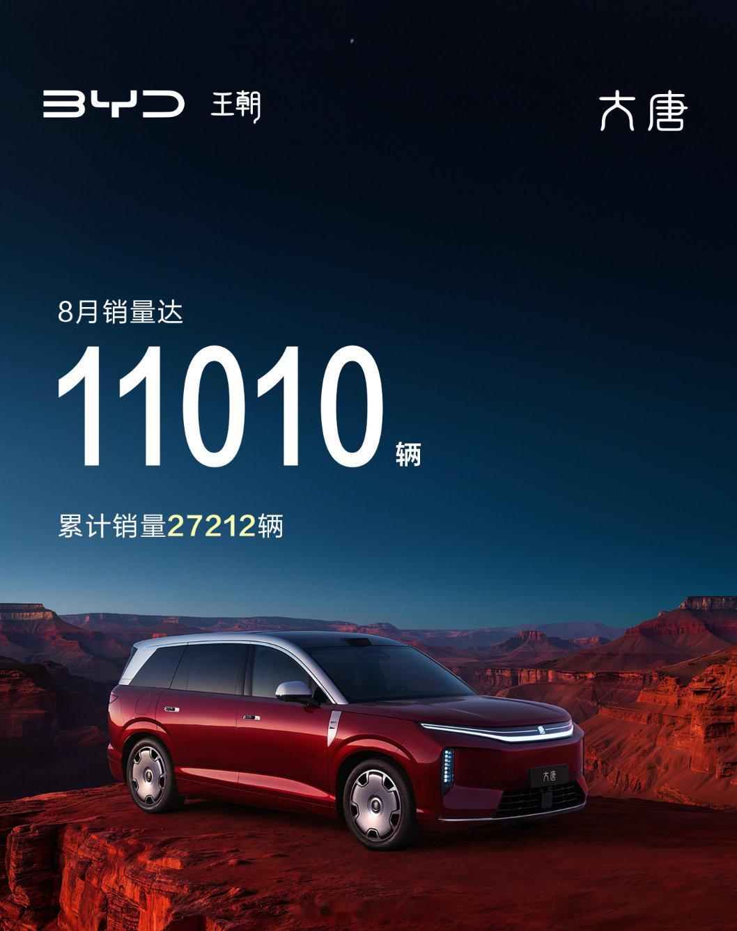 [666]不错，比亚迪大唐EV在8月份卖了11010辆，目前还只是纯电版本呢。​
