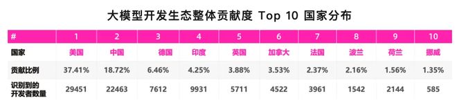 报告: 中国在全球大模型开源开发生态的贡献度达到18.7%