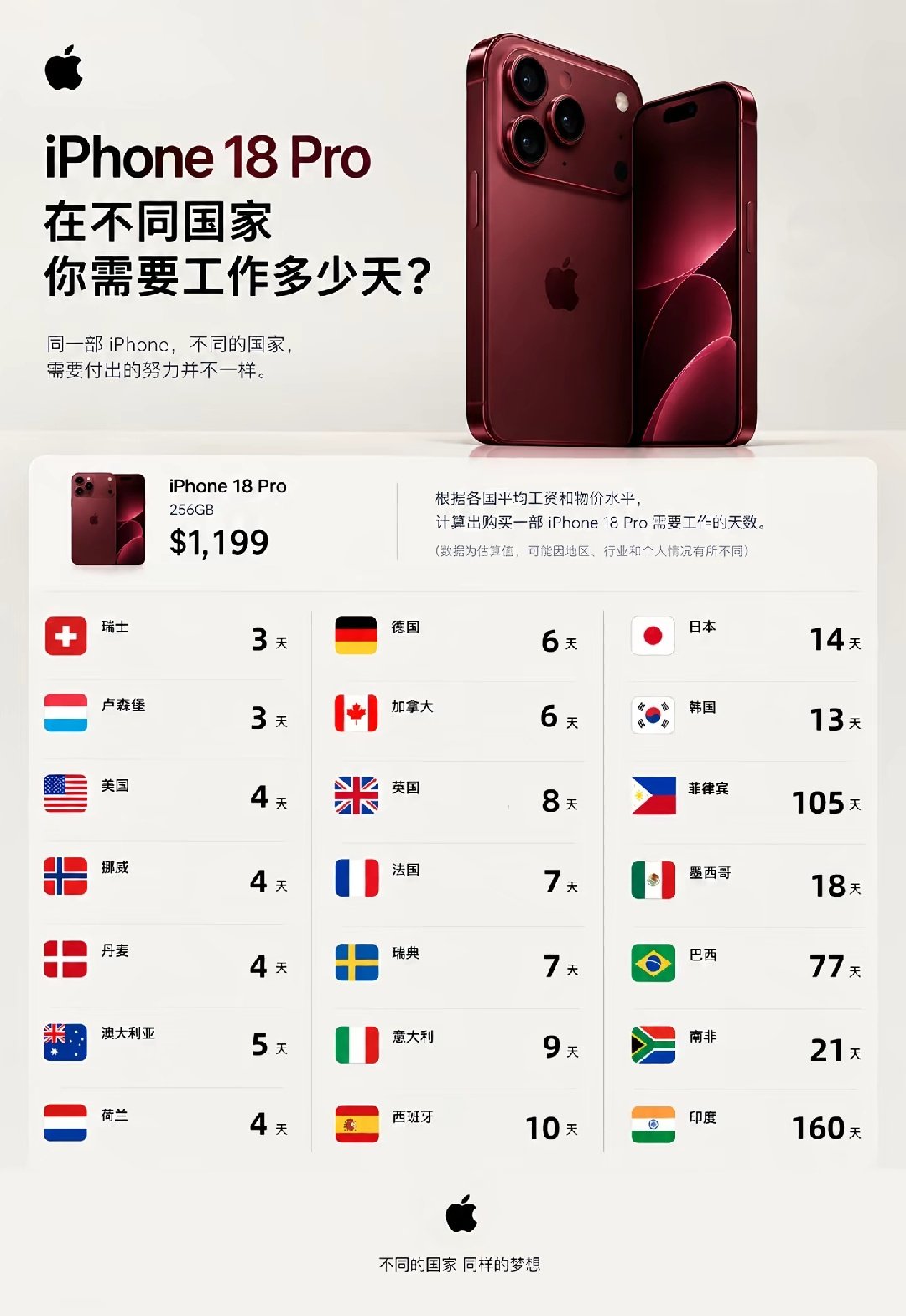 iPhone18Pro在不同国家你需要工作多少天？😳一部苹果18Pro撕开全球薪资差距！​