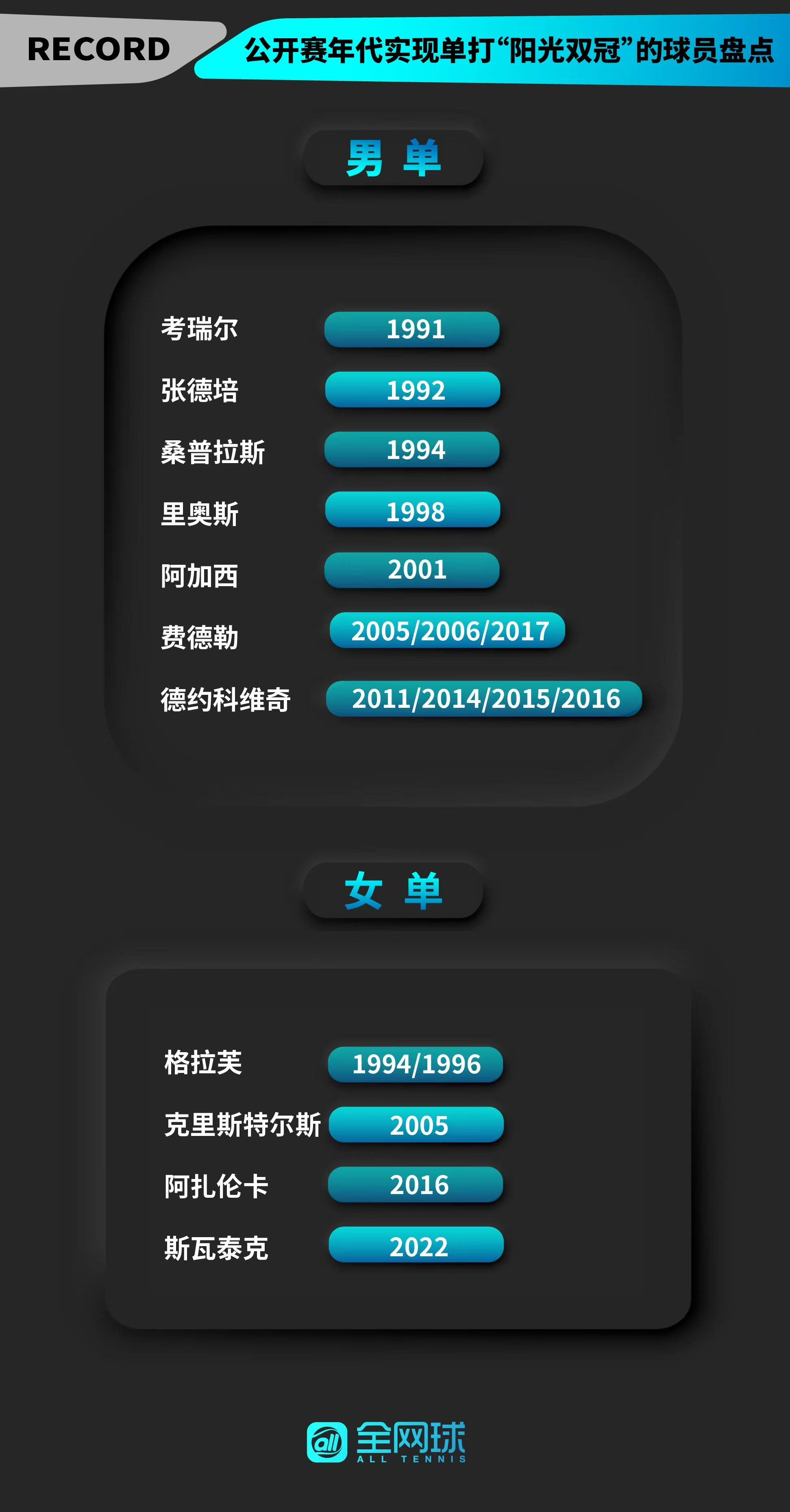 2025印第安维尔斯赛一口气连拿印第安威尔斯和迈阿密两站大赛冠军实在太难，连小