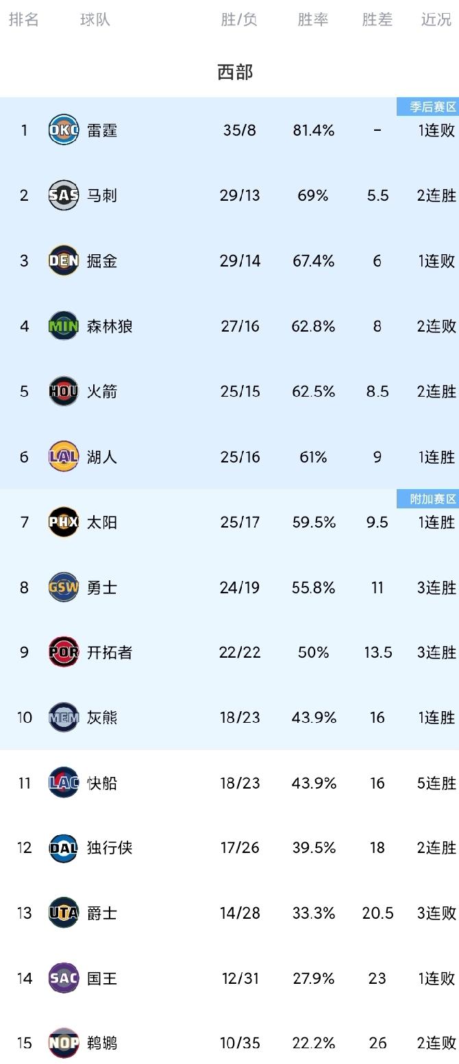 西部最新排名！湖人止两连败，火箭喜提两连胜，灰熊挤掉快船重回第10。湖人这回没