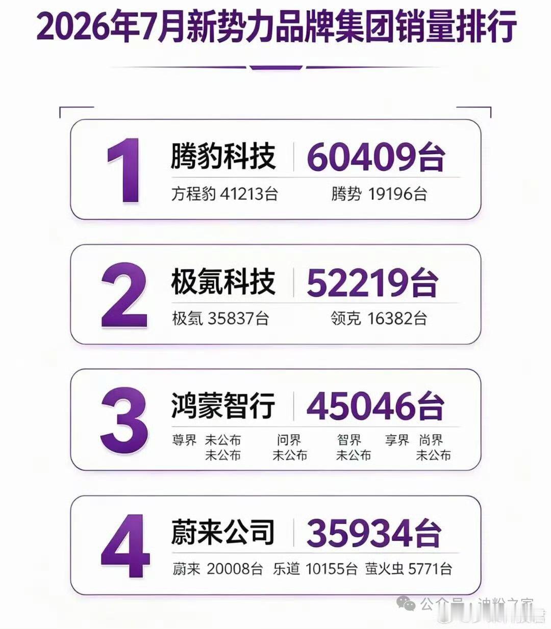 8月高端新能源销量TOP51、比亚迪（腾势16001辆+方程豹41568辆