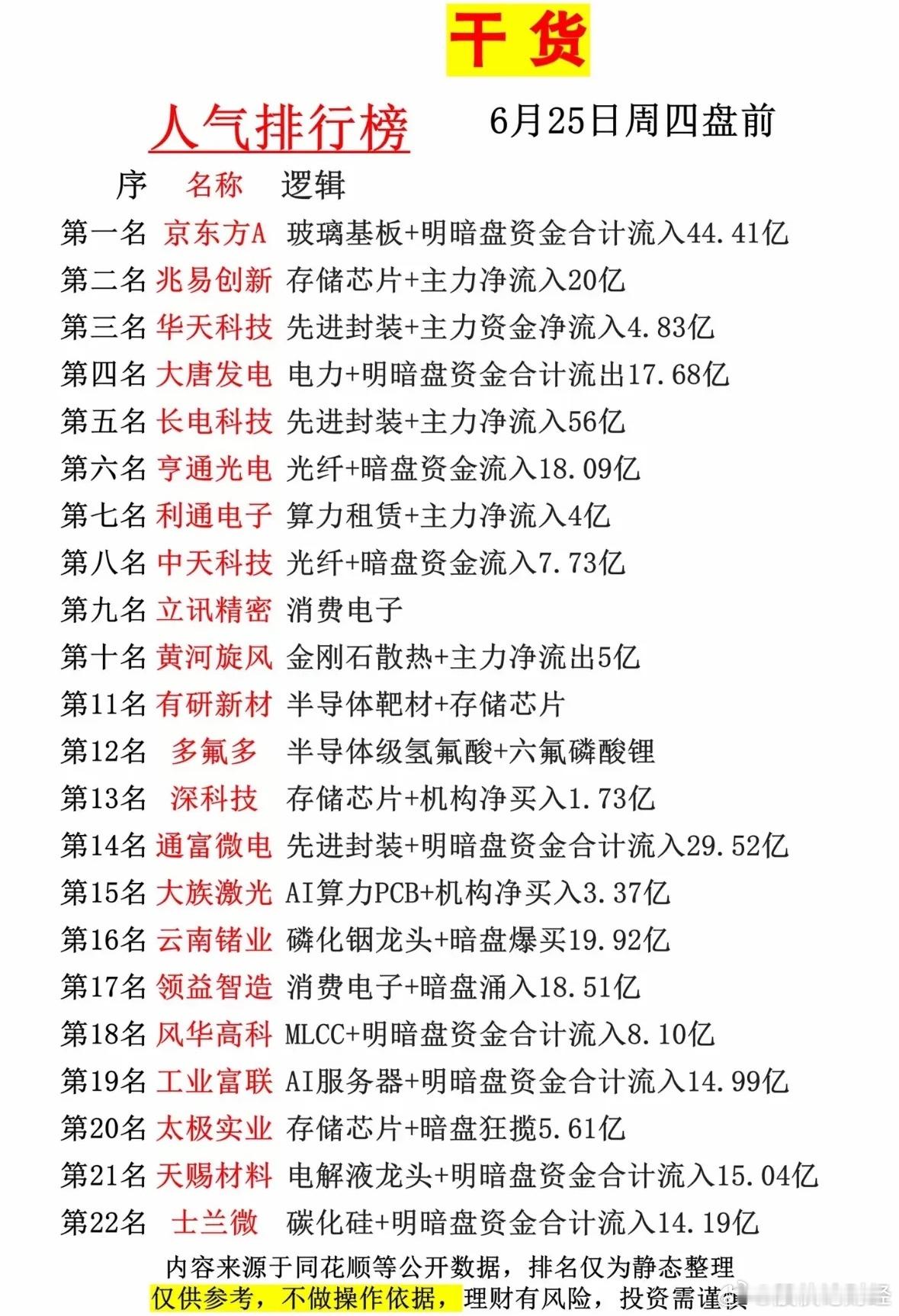 6月25日盘前人气榜