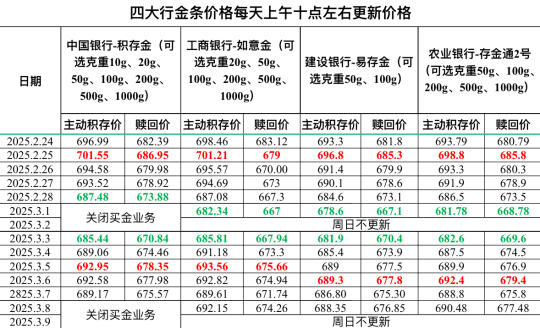 2025.3.8四大行金条价格更新