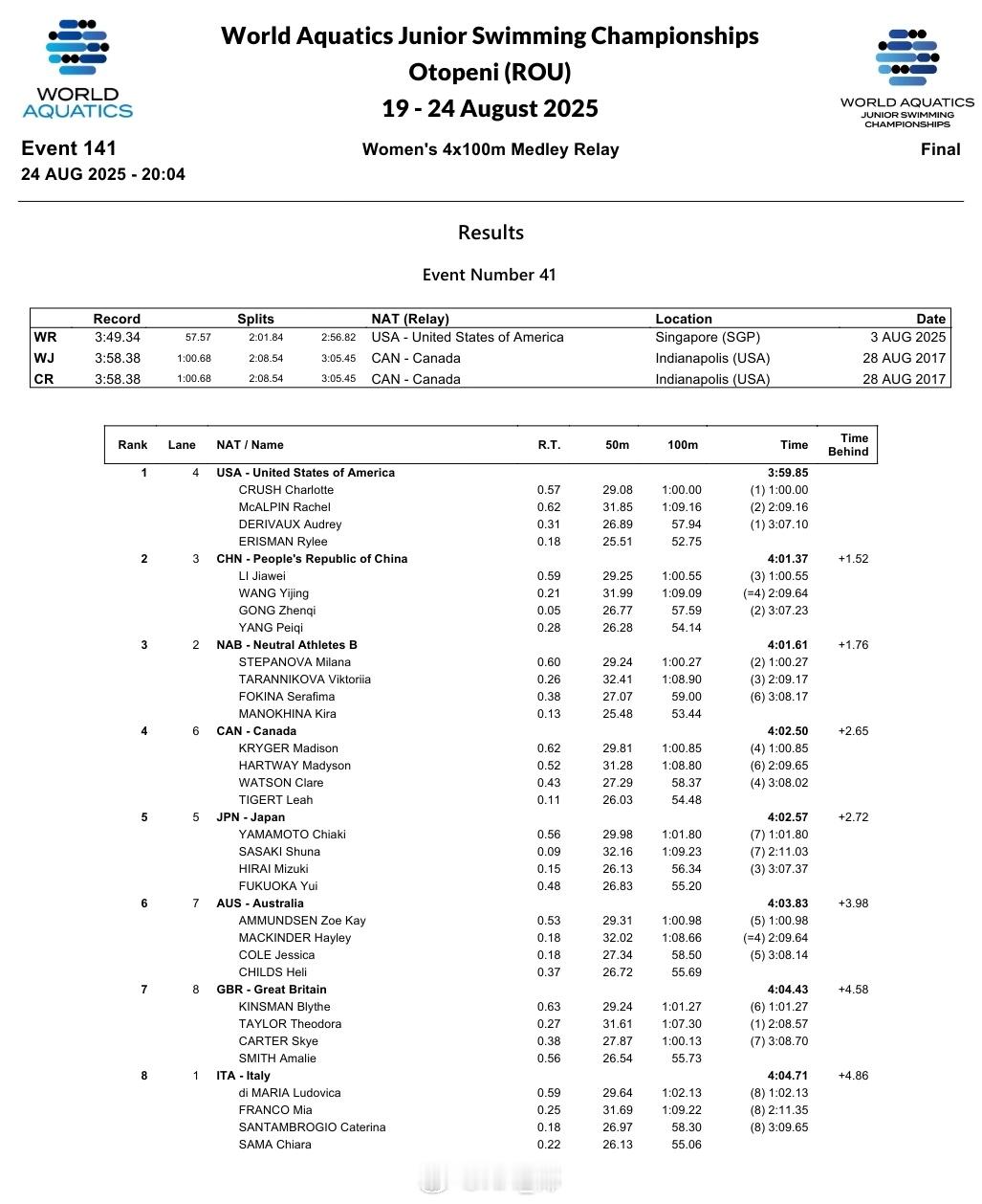 世界青年游泳锦标赛李佳蔚1:00.55王艺静1:09.09龚真琦57.5