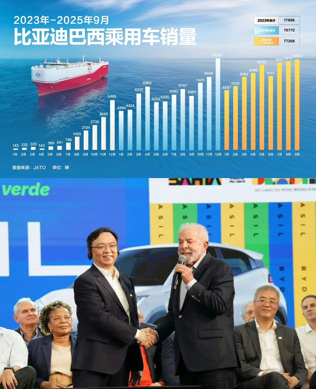看到一组关于比亚迪在巴西的数据，感觉还挺有意思的：-2022年，比亚迪在巴西卖