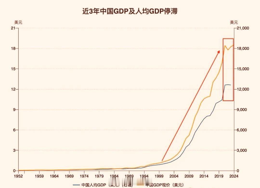 近三年人均GDP保持稳定。​​​