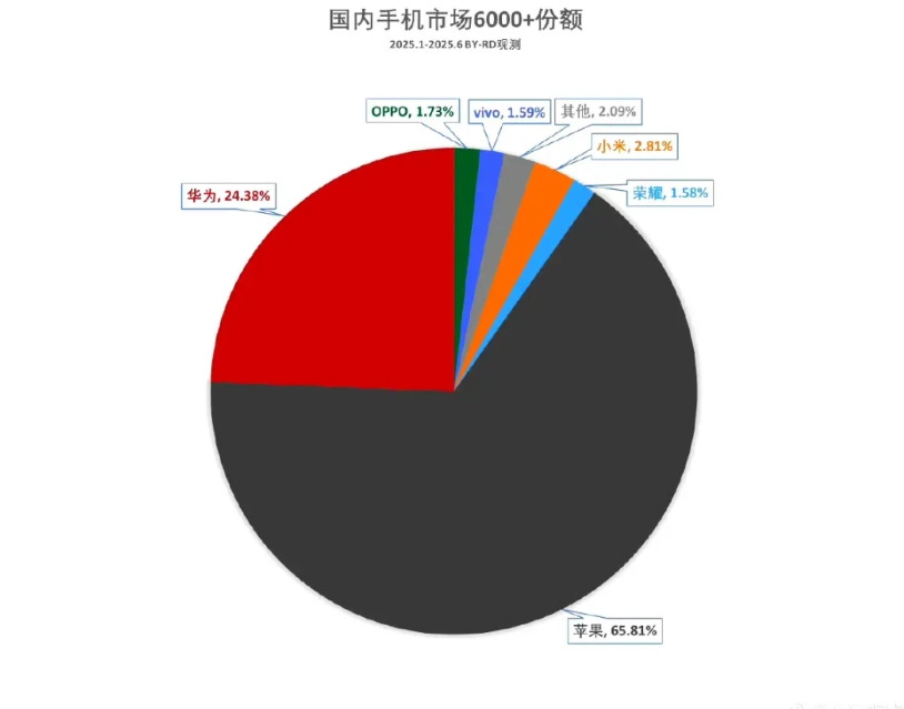 华为和苹果加起来占据了超过90%的市场。苹果是华为的2.7倍左右，而华为又是国内