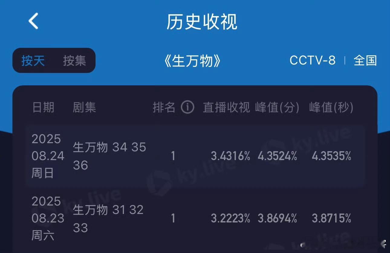 幂幂的爆剧是真的全方位爆，所以血厚。杨幂生万物在央八正式收官酷云收视率创新高成为