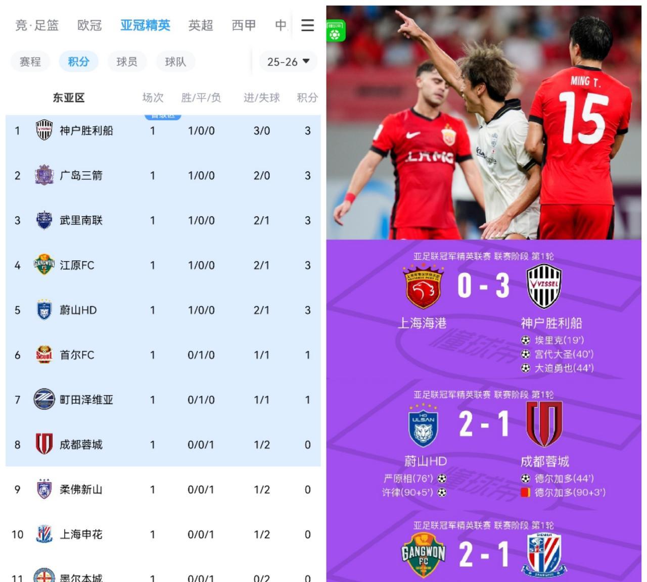 亚冠确实是试金石！中超三兄弟就是去当送分童子的。实力相差的不是一点半点啊。说真