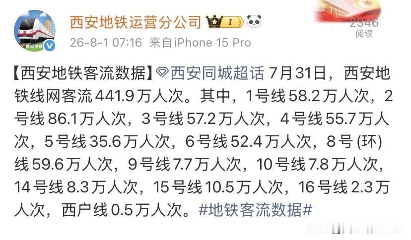 7月31日西安地铁全网客运量达到441.9万人次，客流迎来一波上涨，暑期务工、市