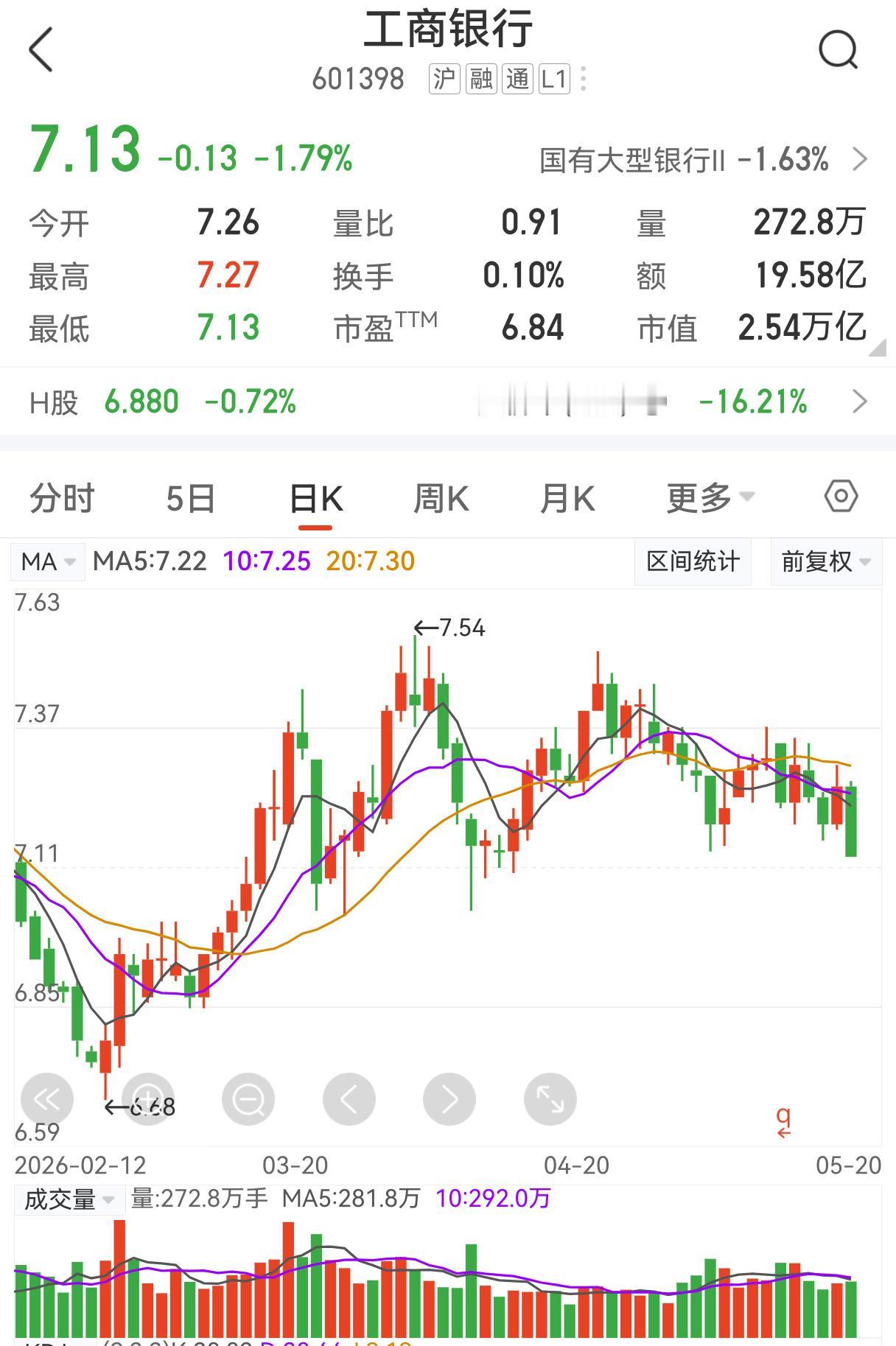 银行股大跌，是割肉还是死扛？5.20银行股大跌，连工行都跌了1.79%，超过