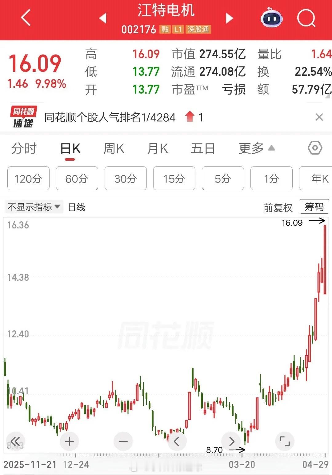 一位陕西的股民，割了方正电机、大洋电机和卧龙电驱，满仓梭哈了江特电机。在14.4