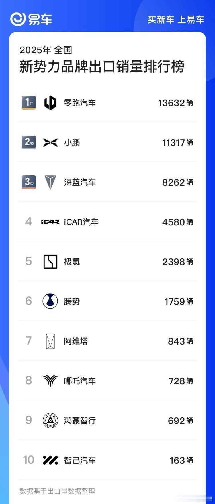 有意思，下午的数据之后，易车也公布了新势力出海数据，这次是零跑登上了销量榜榜首，