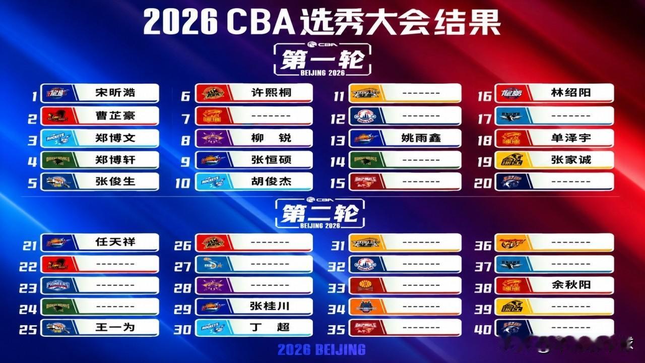 CBA选秀全部出炉；广东颗粒无收！7月28日，CBA联赛选秀经过两轮选秀，入选