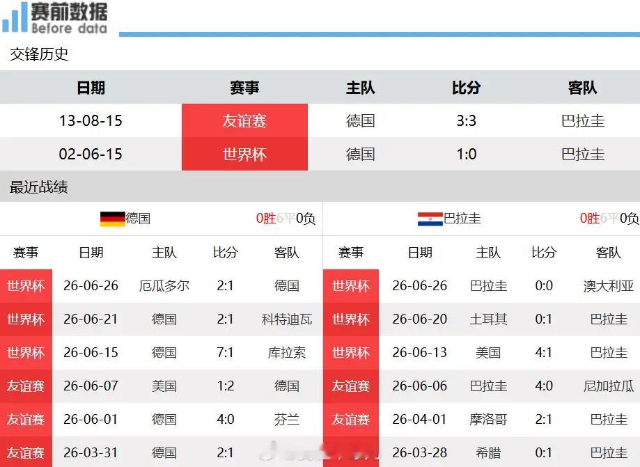 德国vs巴拉圭前瞻：硬实力全面领先，德国顺利拿下胜利北京时间6月30日凌晨04: