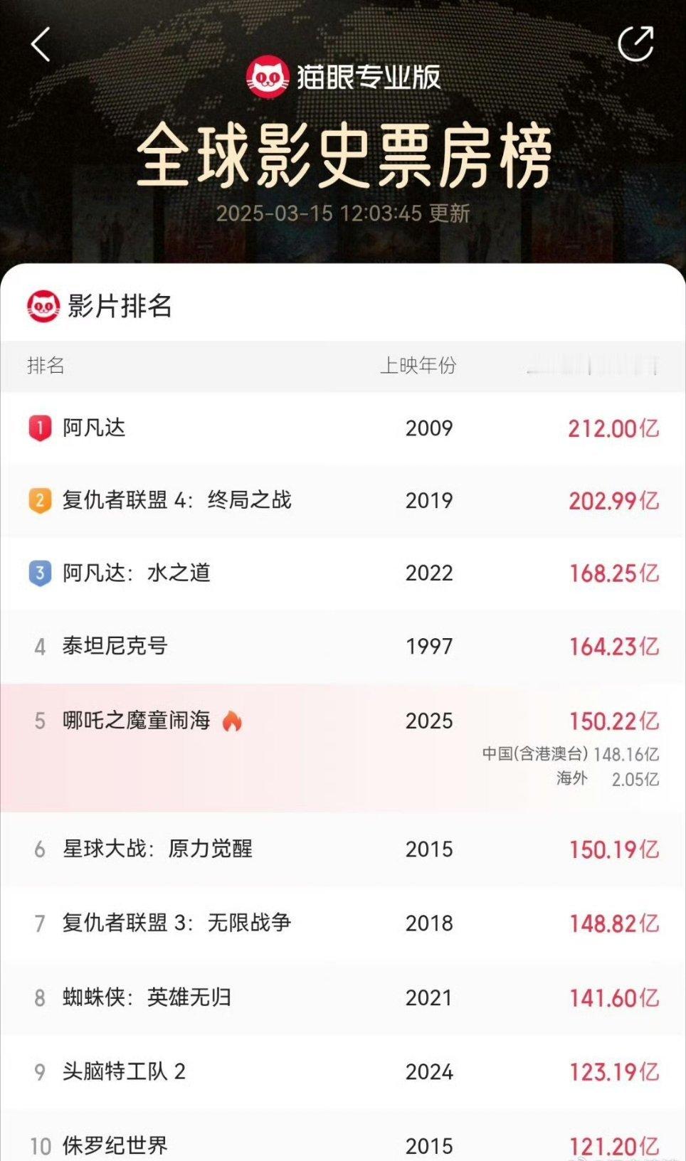 恭喜哪吒之魔童闹海，全球影史票房第五名！剑指泰坦尼克号了！​​​