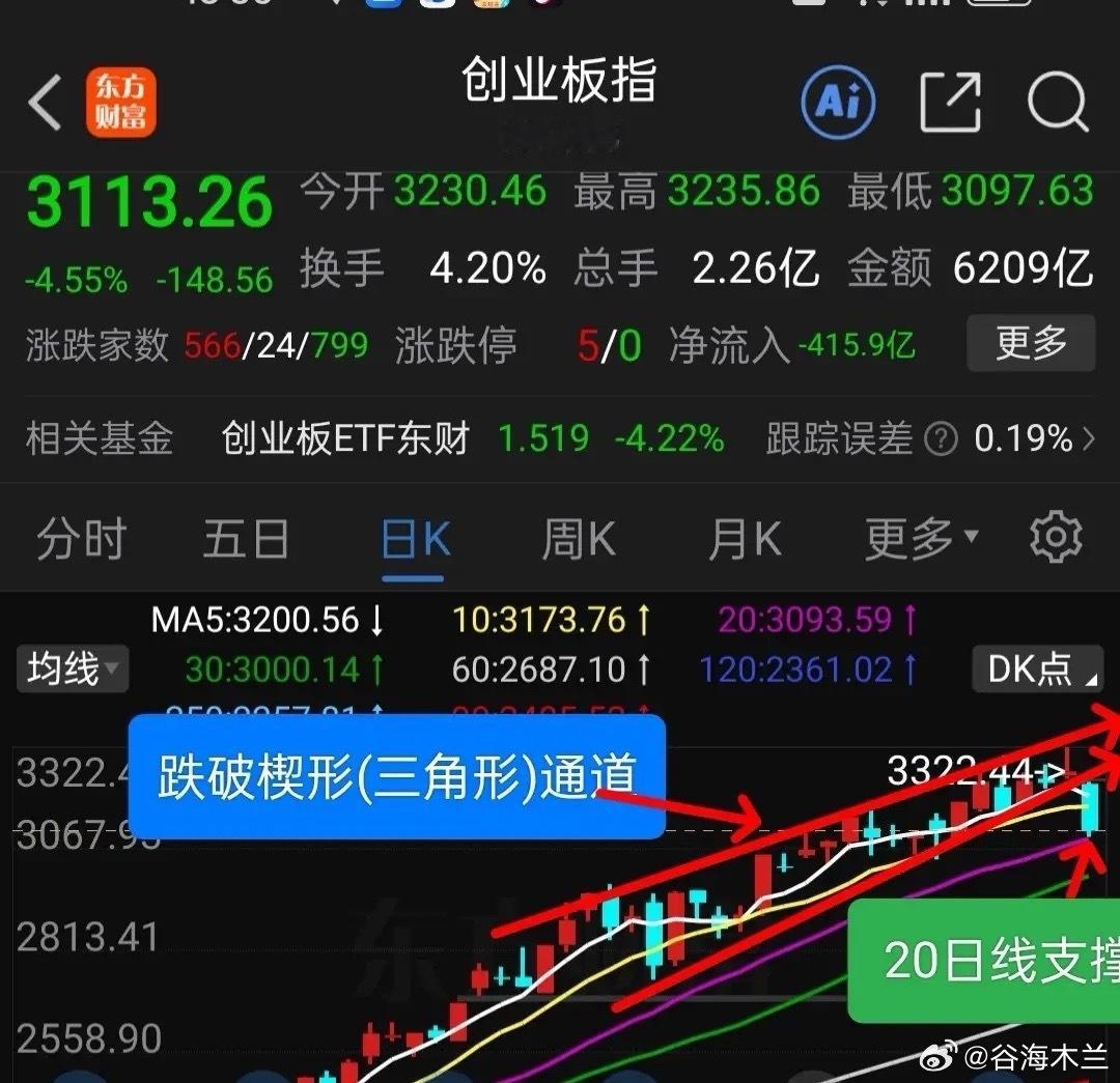 11.创业板指数大跌，下周趋势分析创业板指数关联许多板块，包括电池与新能