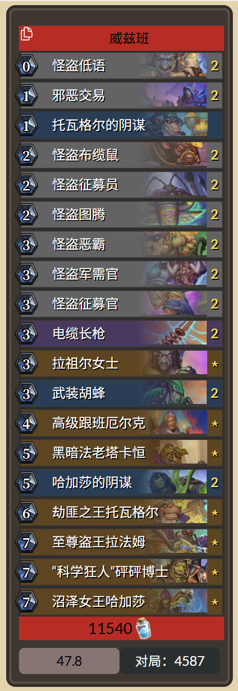 炉石传说威兹班杀疯了！昨日加强补丁后，威兹班里的多套卡组得到加强。目前胜率最高