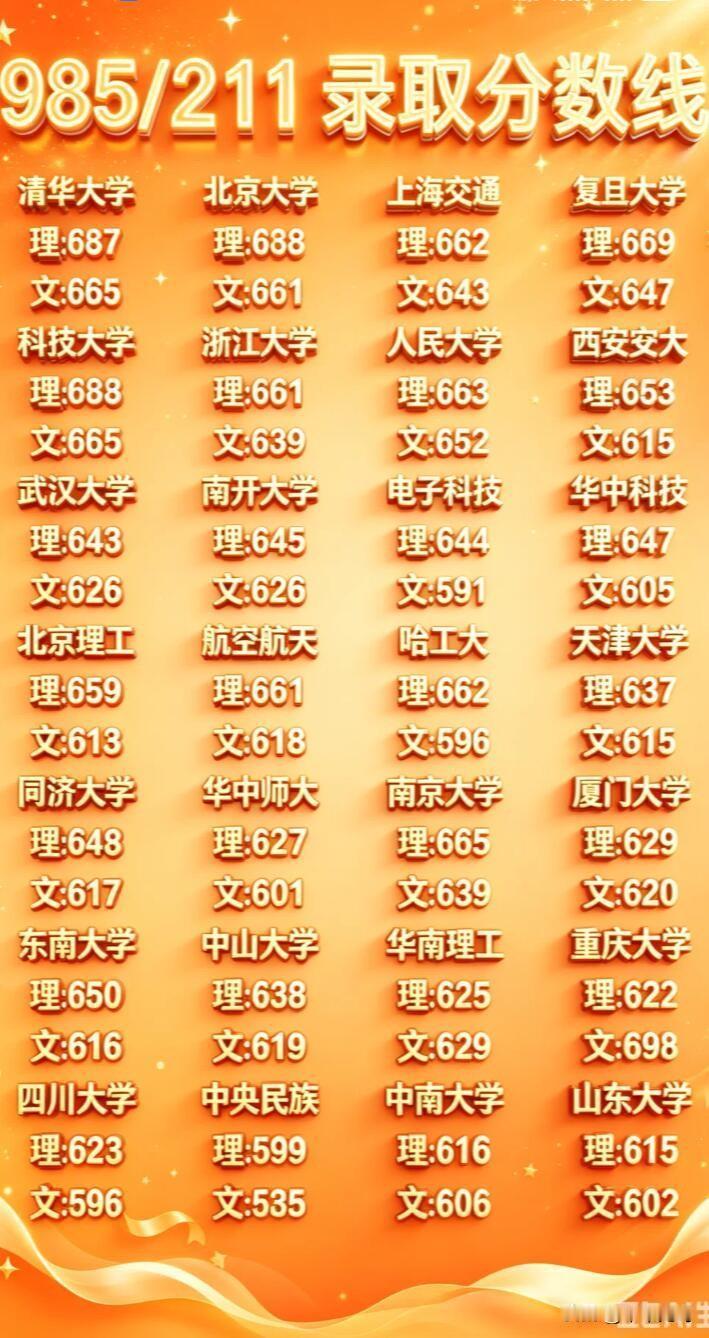 985/211高校录取分数线门道可多了！2025年各省物理类平均来看，清北交复稳