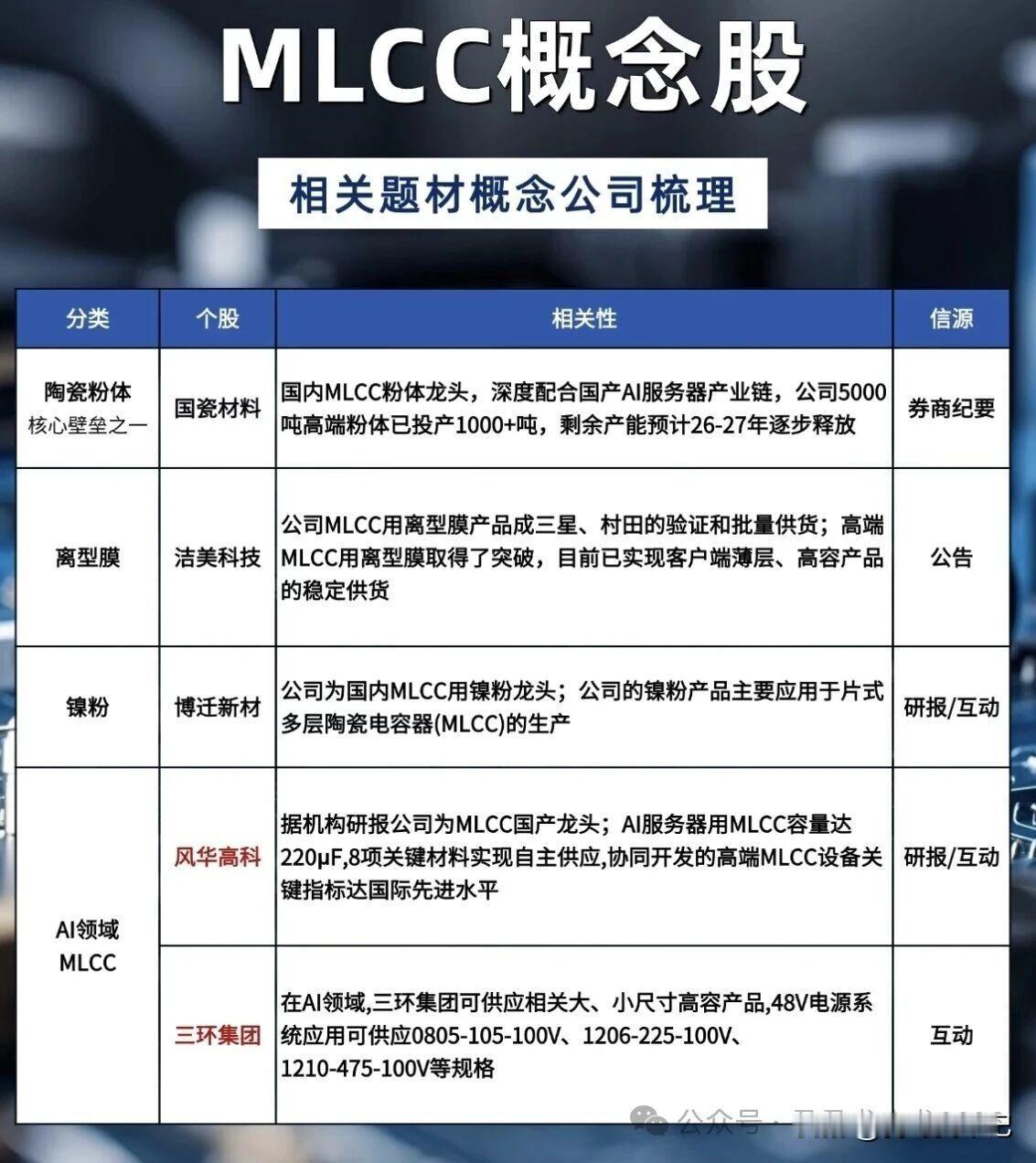 MLCC产业链最近，MLCC产业巨头已提价30-50%。机构普遍认为，高端M