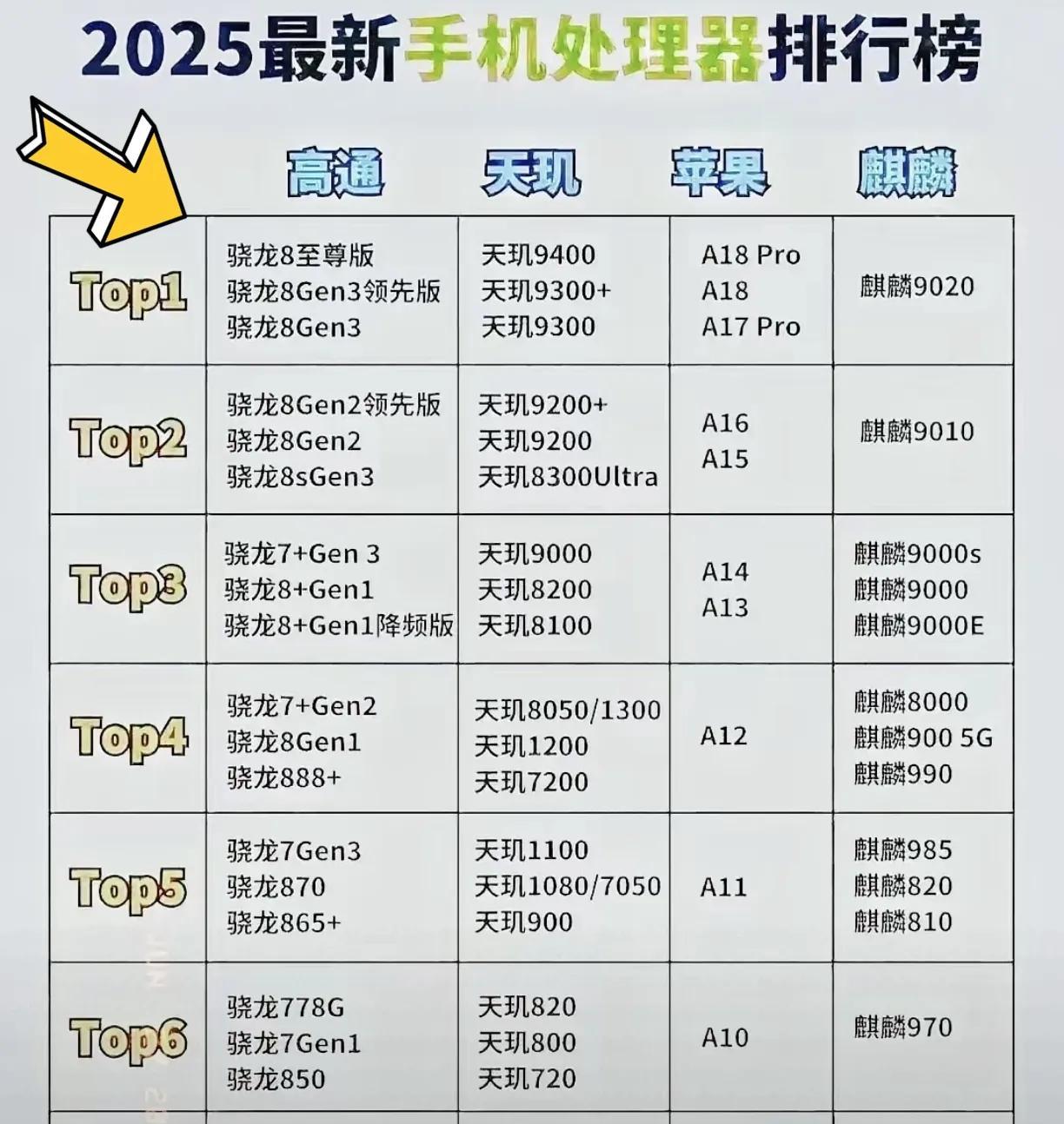今年的手机处理器排行榜单在这里了，你用的处理器是哪款呢？