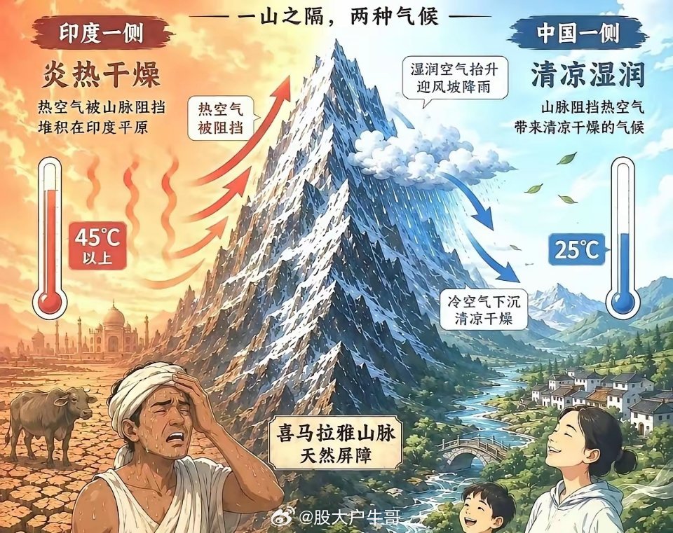 印度新发现，阿三终于明白了，喜马拉雅山，是一道分界线。这座大山挡在了中间，直接把