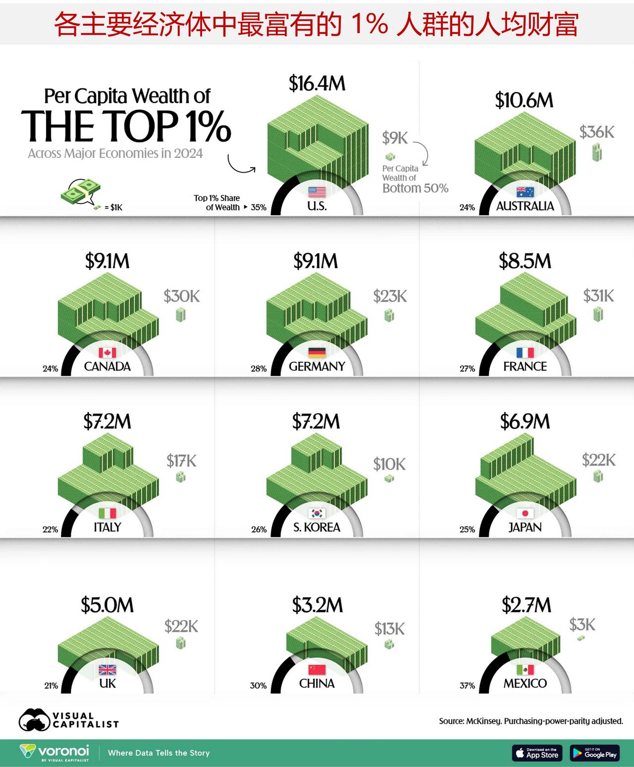 来看各主要经济体中最富有的1%人群的财富状况在美国，排名前1%的人群