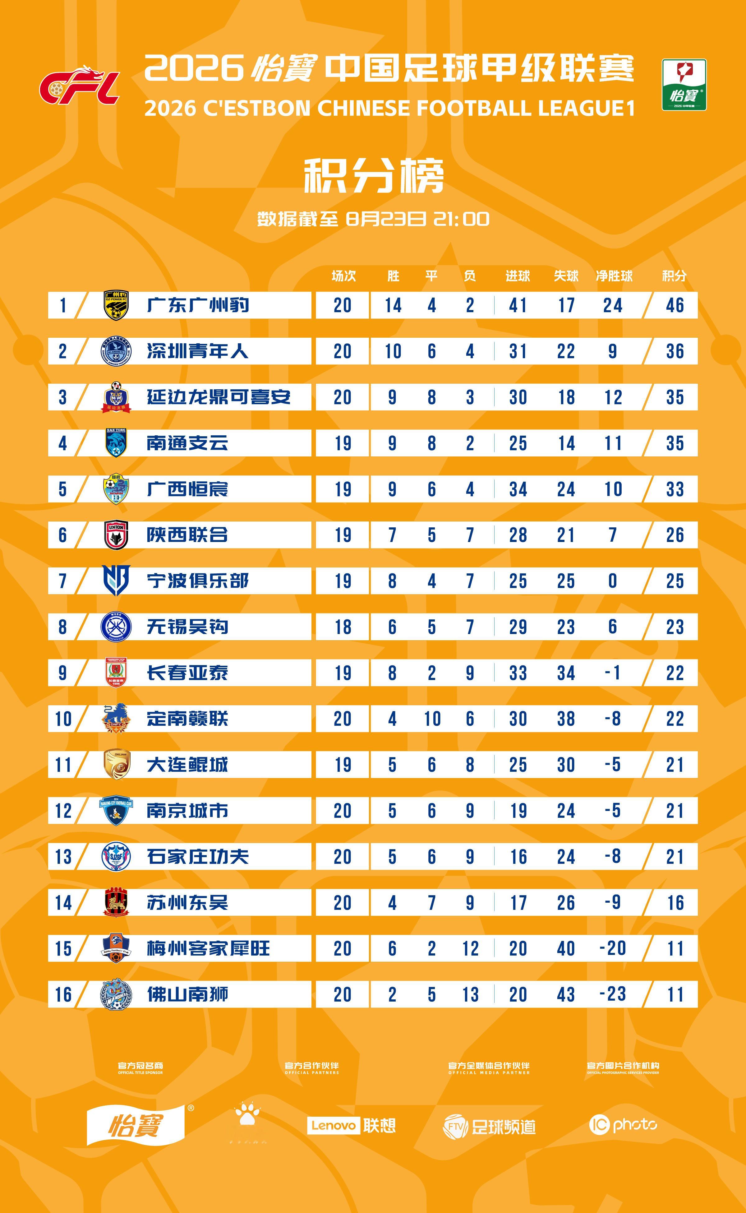 2026怡宝中甲联赛截至第20轮积分榜一起登场中甲联赛