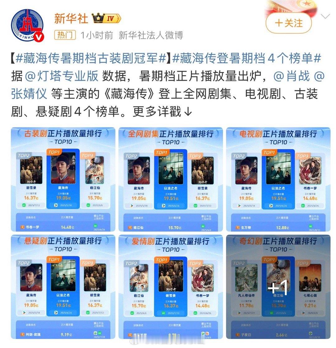 这就是剧王的影响力吧，谁还记得它是5月份播出的剧集，根本不在暑假档啊[笑着哭]这热