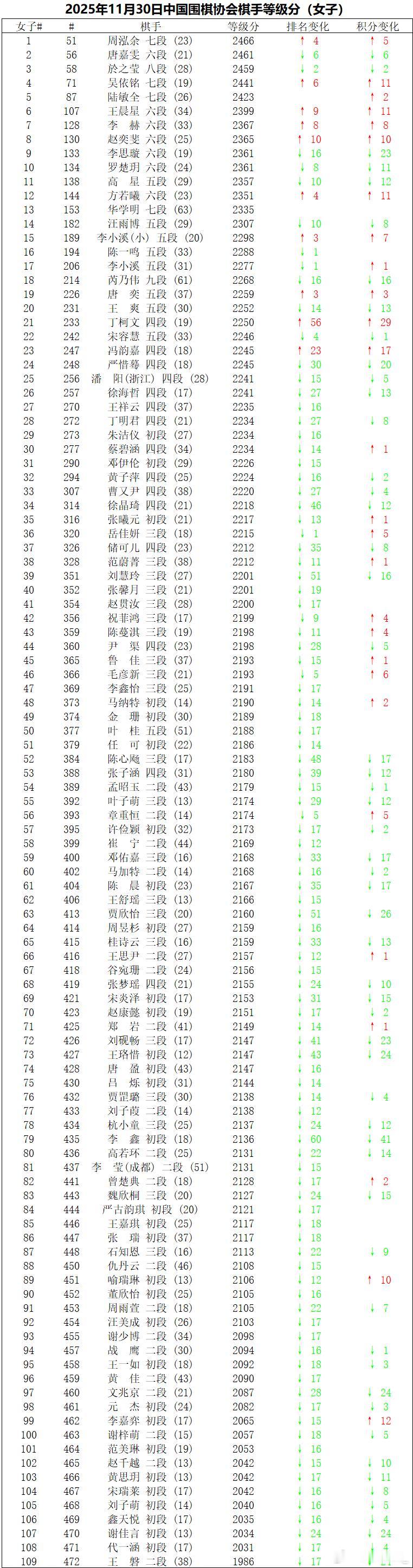 中国围棋职业棋手等级分2025年等级分对局999局，马笑冰等6人复归，温起等1