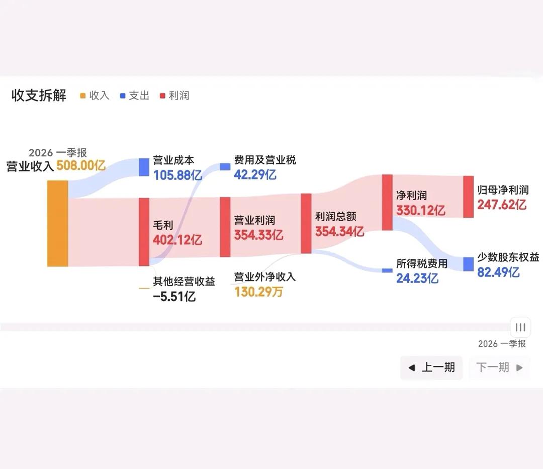 3万亿的长鑫上市之后，半导体的牛市，很可能就要结束了。作为国内的半导体之王，