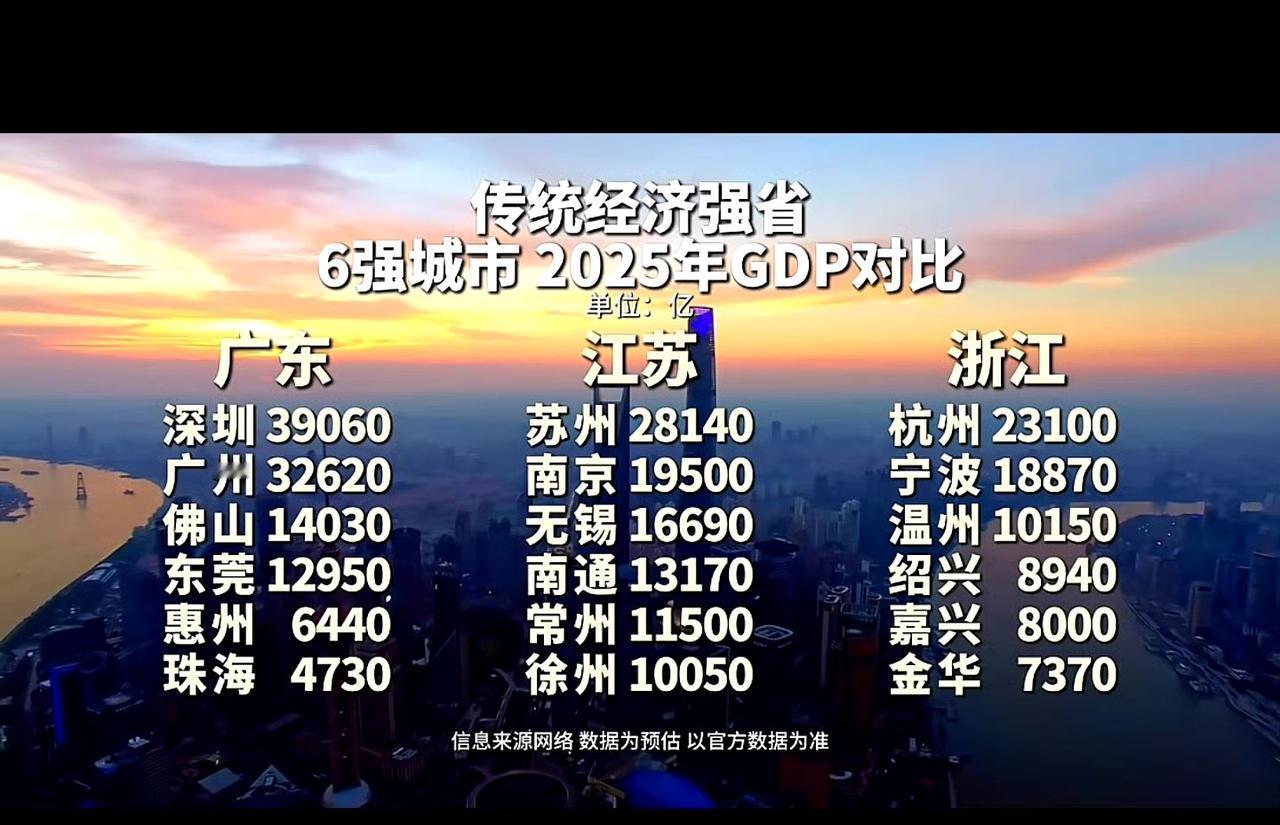 江苏更均衡。​​​