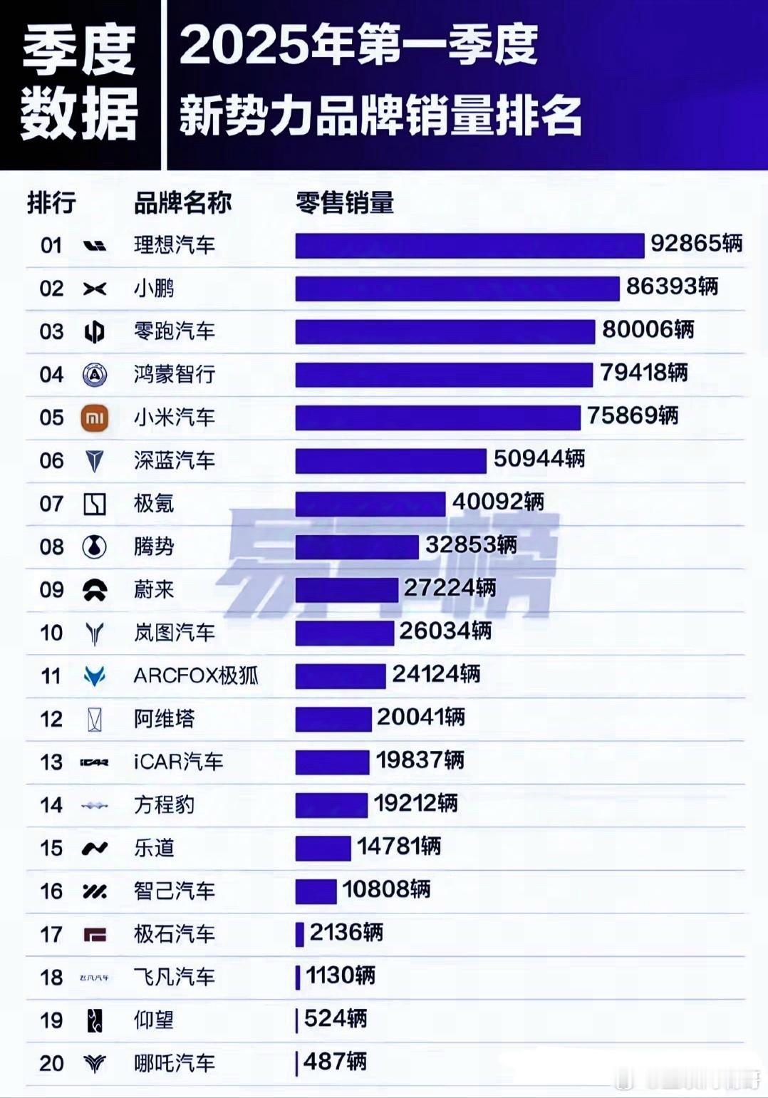 真实销量公布，尴尬的是友商，不要再说遥遥领先了，当各大友商天天宣传说自己这个技术