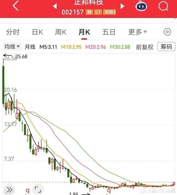 走势跌没了90%的高度！从25块掉到最低1块之后，一直趴在地上不动了，到现在快2