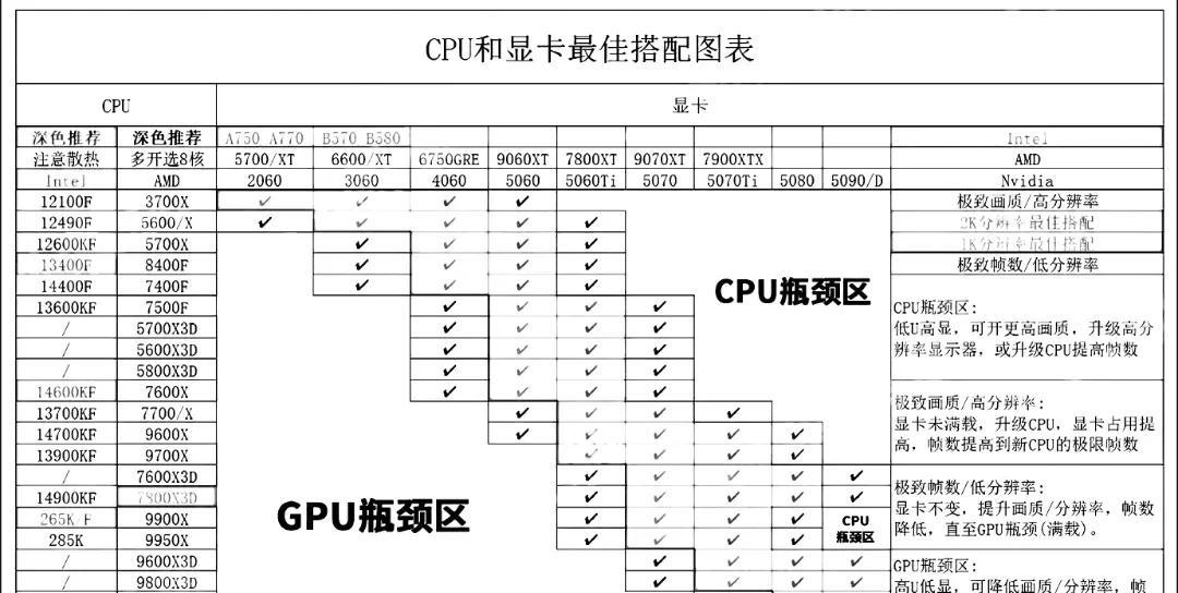 CPU和显卡最佳搭配建议。大家好，我是大海，电脑的CPU与显卡搭配是否可以随心