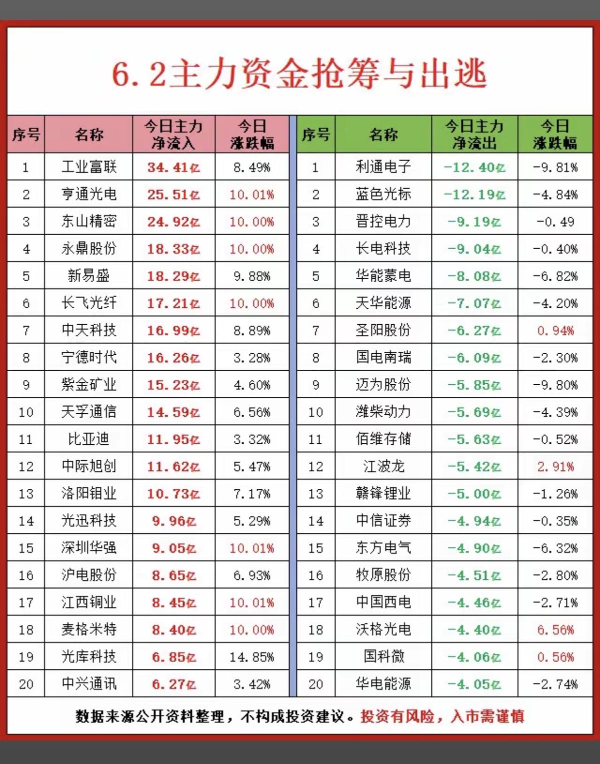 6.2周二主力大资金净流入抢筹榜TOP20！1.MLCC超级电容2
