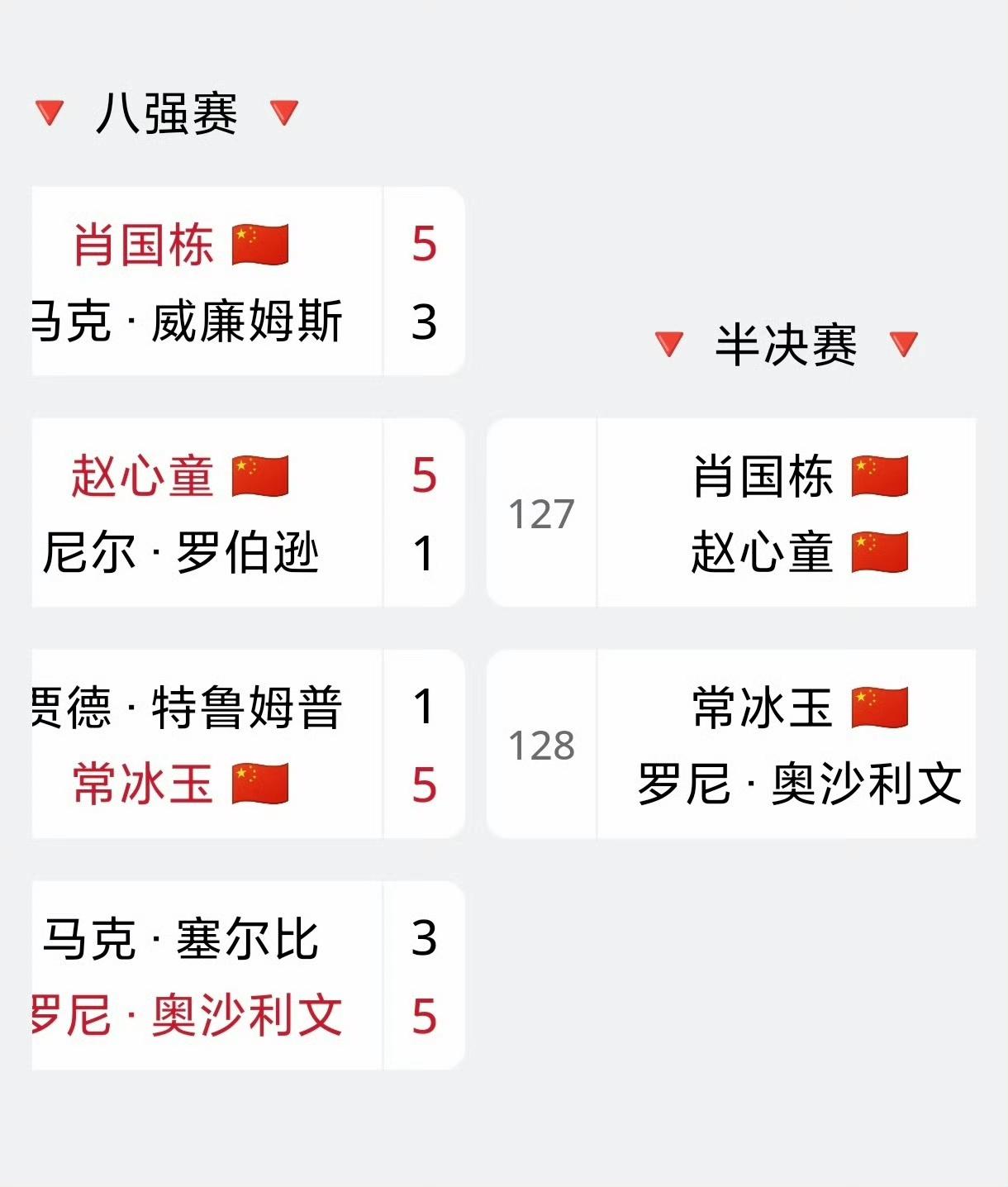 谁能想到武汉公开赛打到现在，突然带给咱们这么多惊喜！赵心童登顶世界第一、卫冕冠军