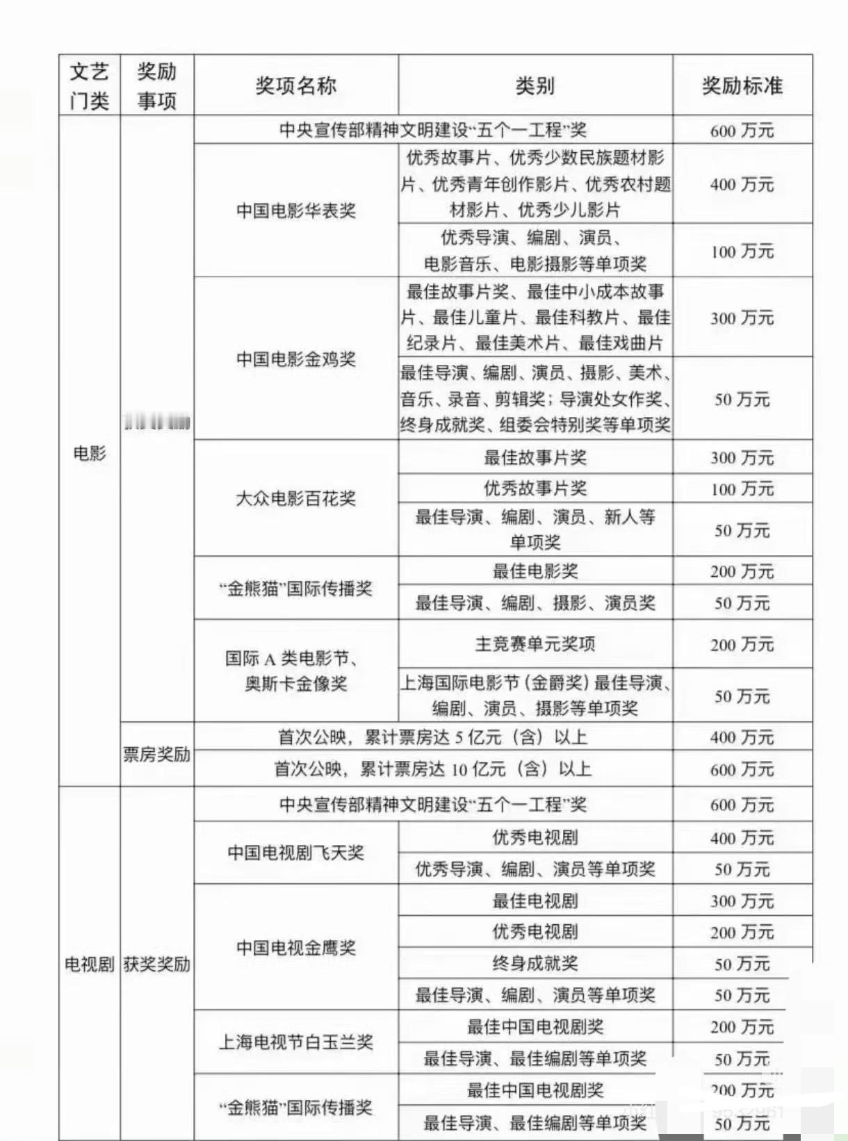 金鸡奖也是有奖金的...！怪不得明星得奖如此激动，原来是名利双收啊。刚刚刷到