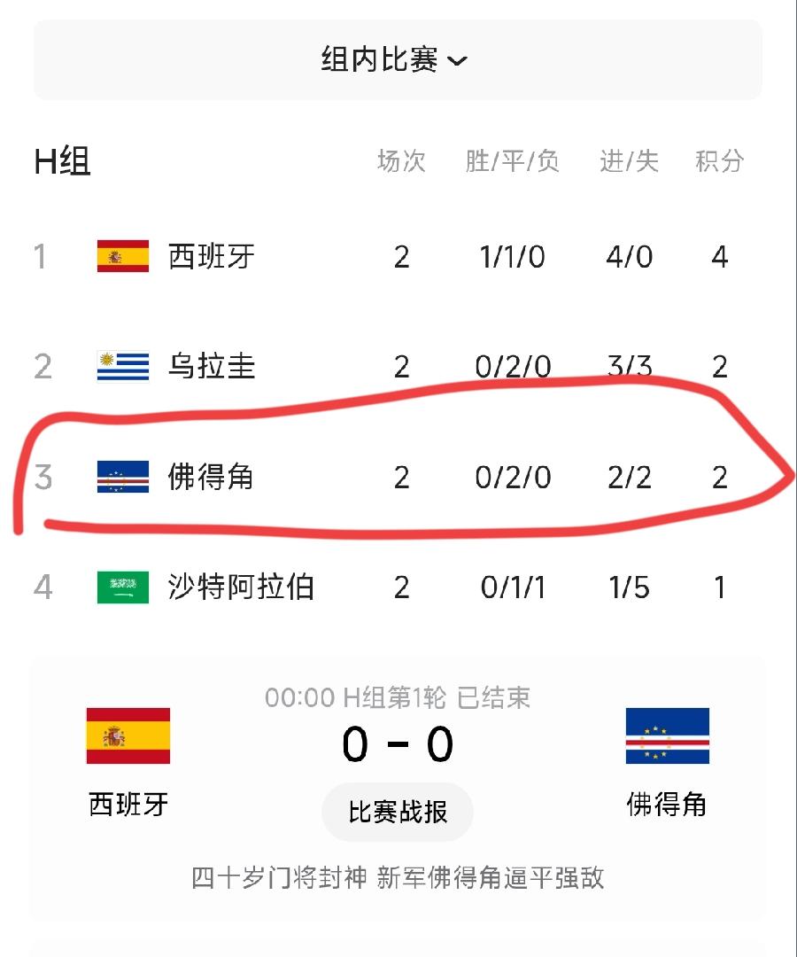 佛得角世界杯一战成名！本来在国际上毫无知名度的小岛国，2场逼平西班牙、乌拉圭，