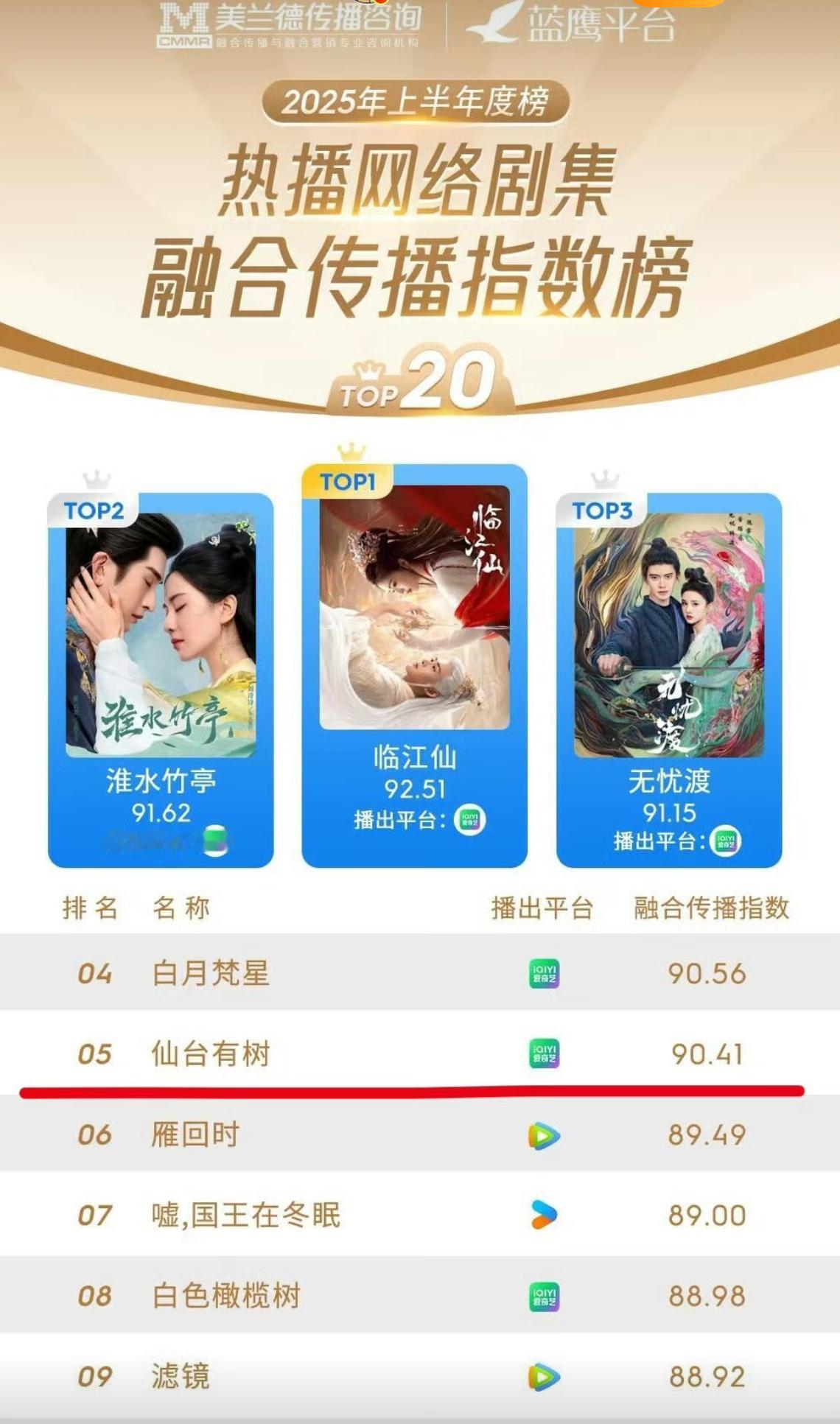 2025年上半年度热播网络剧集融合传播指数榜：邓为首部男主剧仙台有树高分上榜[g