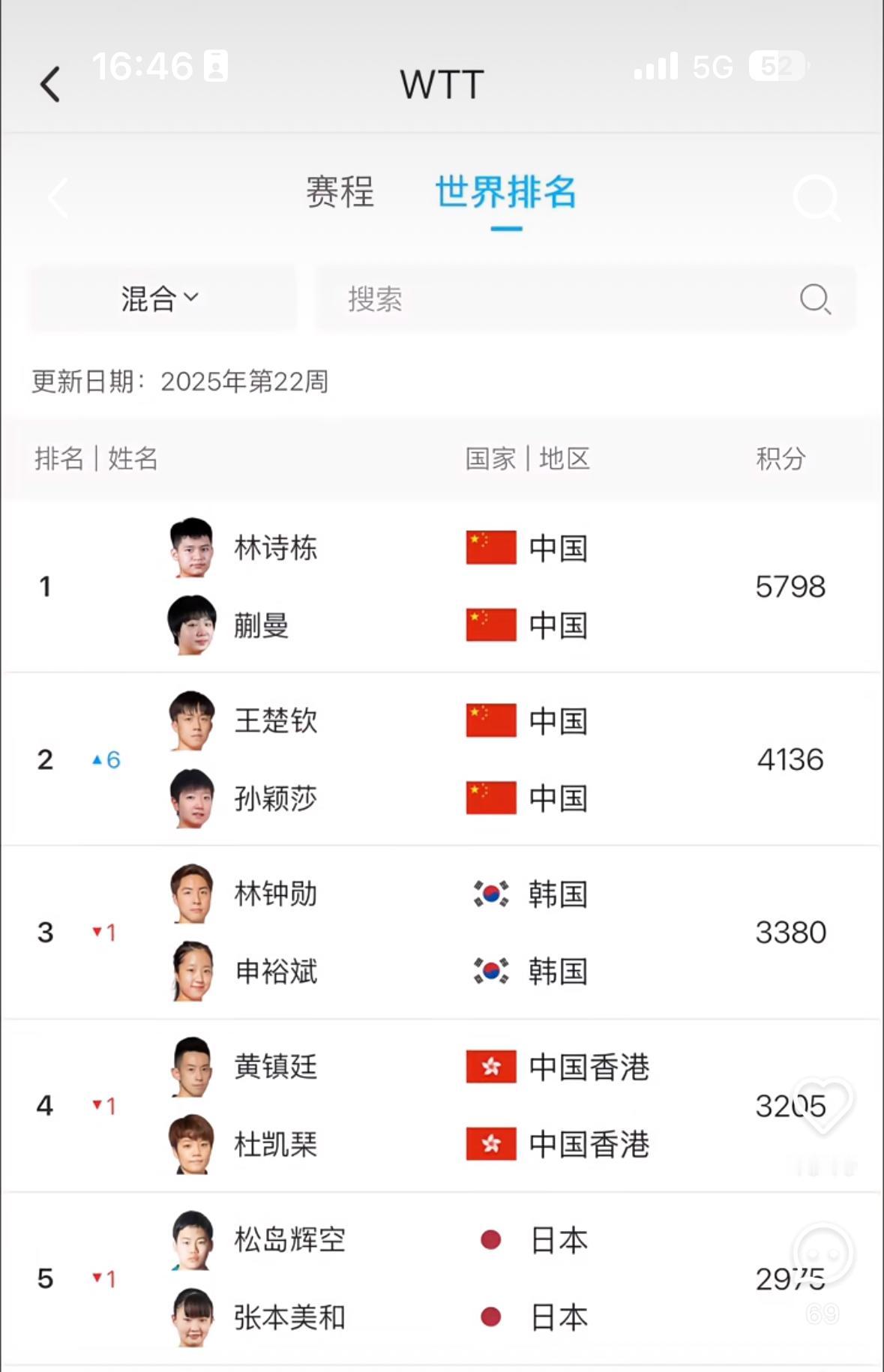 半年不开张，开张吃半年！孙颖莎和王楚钦回归第二，进步六名，第八直接跳跃六位！