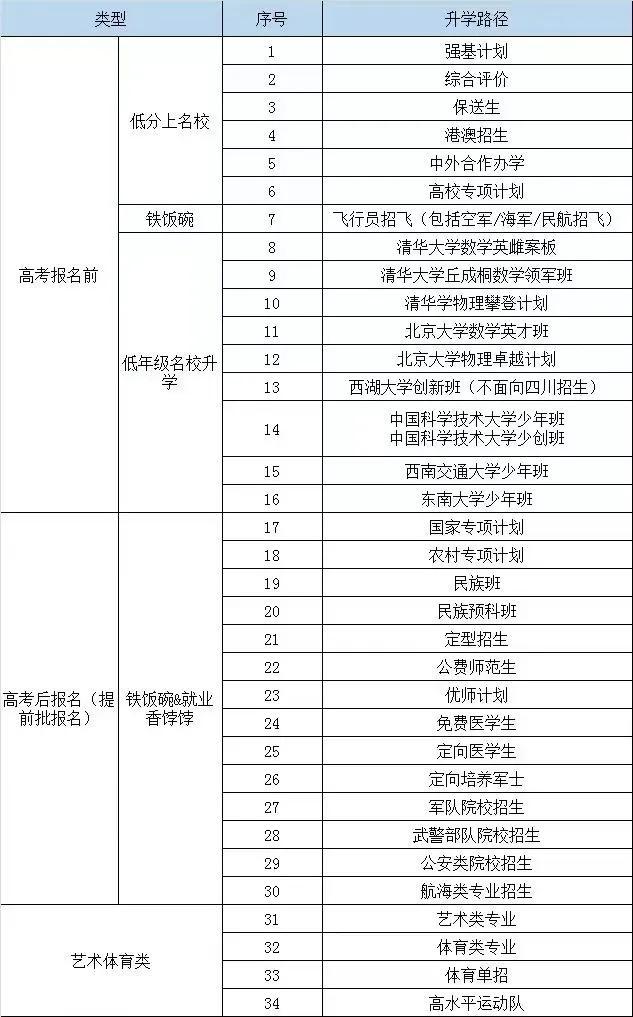 听过多元升学，没想到这么多元[呲牙笑]（详见图片，图片来自中介整理）真的第一次