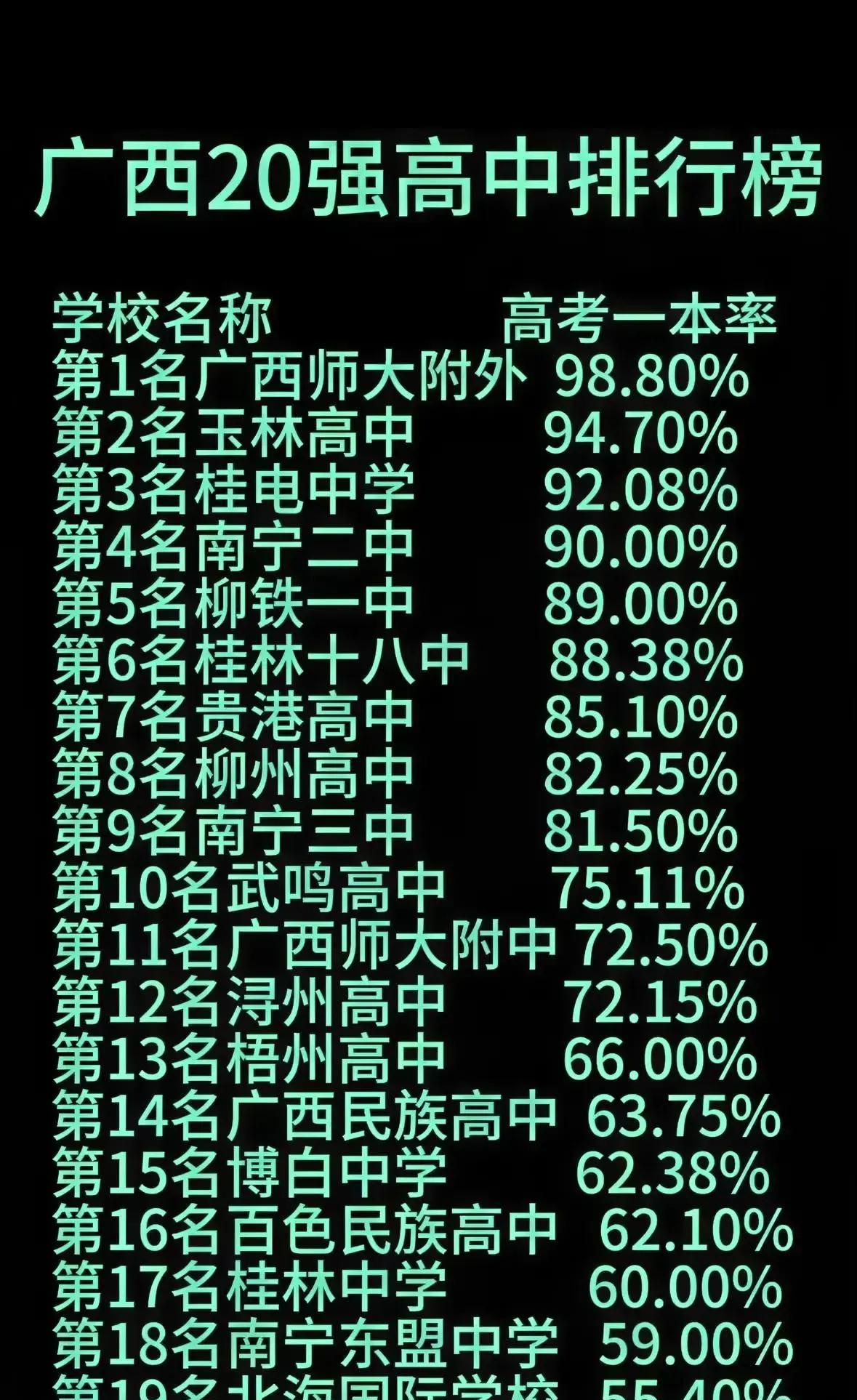 其实广西综合实力最强的高中应该是南宁三中青山校区，如果加上五象校区的话，数据就没
