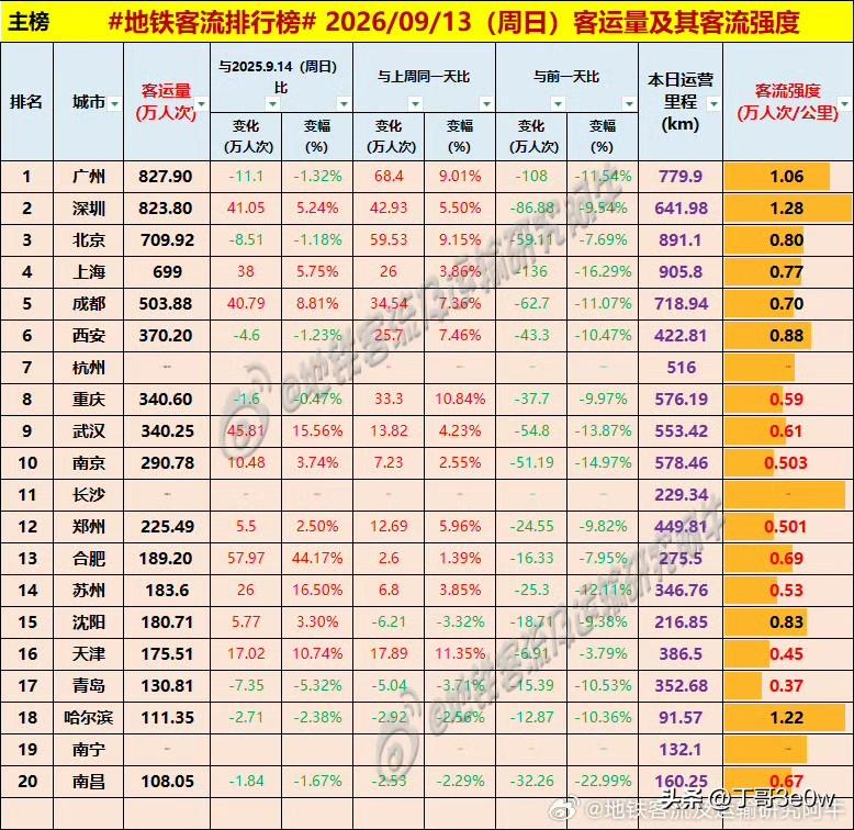 青岛地铁客流量周日达130万人次以上[呲牙笑][呲牙笑][呲牙笑]爆料身边事排行
