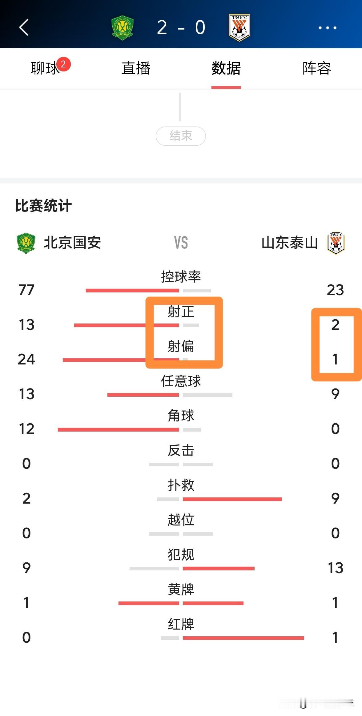 山东泰山真是太狼狈不堪了！虽然今天山东泰山在客场仅仅以0：2输给了北京国安，但是
