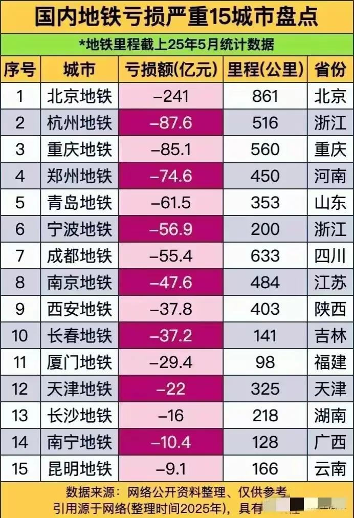 不理解北京的地铁为何会亏损那么多？按理说，北京作为一个超大城市，每天坐地铁的人